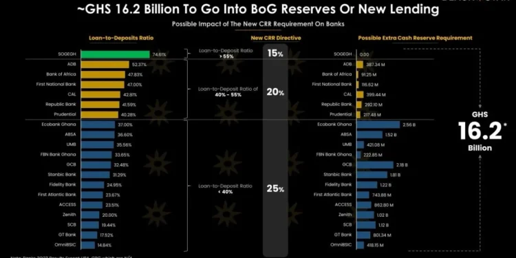 BoG's New CRR Policy Possible To Shift Billions 1 Analysis from Black Star Brokerage