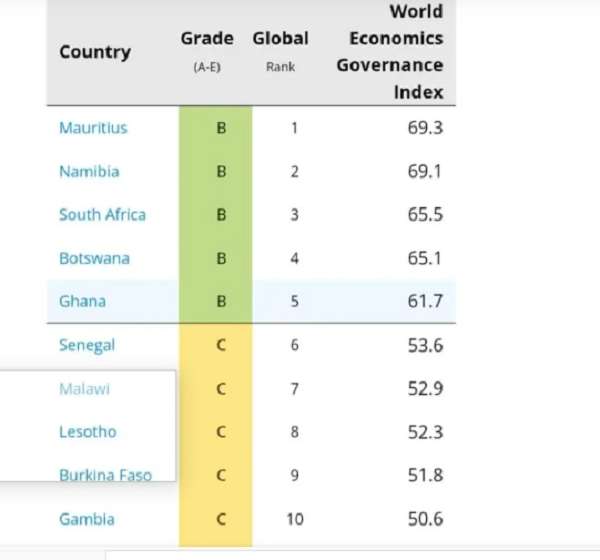 Ghana Ranked 5th in Africa