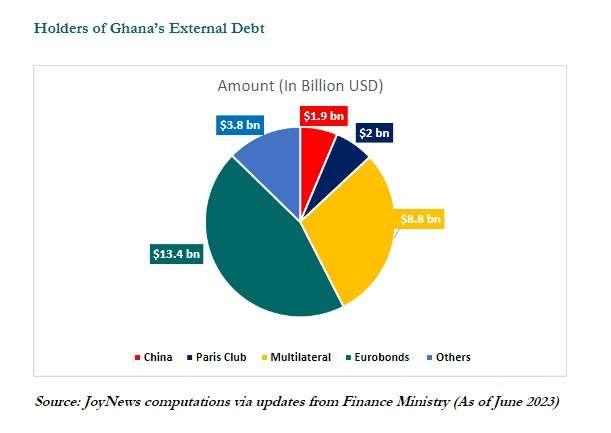 Ghanas External Debt