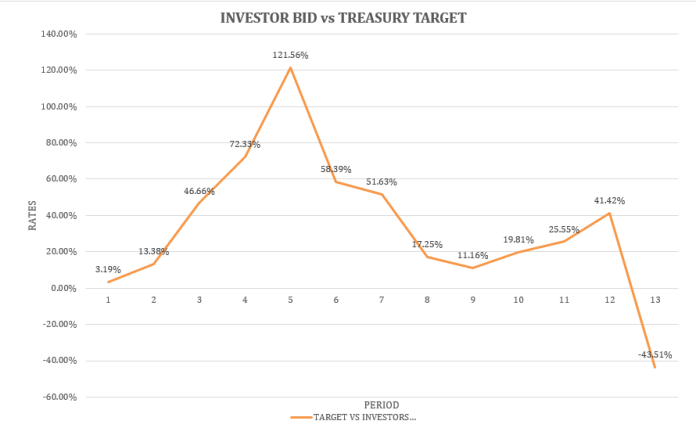 treasury bill snap