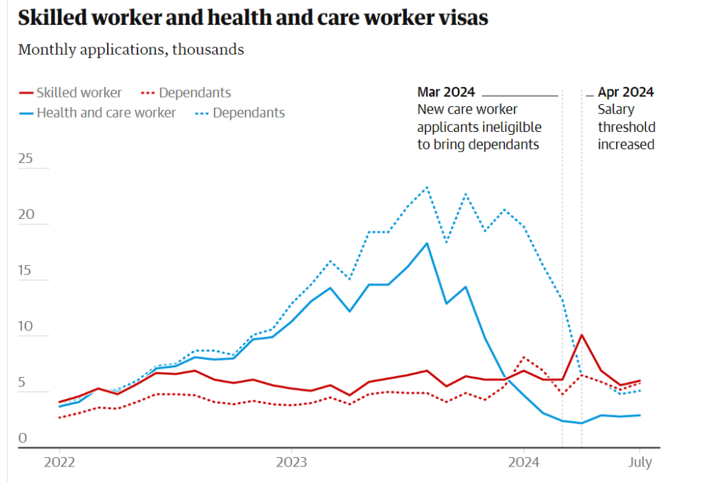 UK Visa Curbs Slash Overseas Worker and Student Numbers 2 Screenshot 2024 08 09 165841