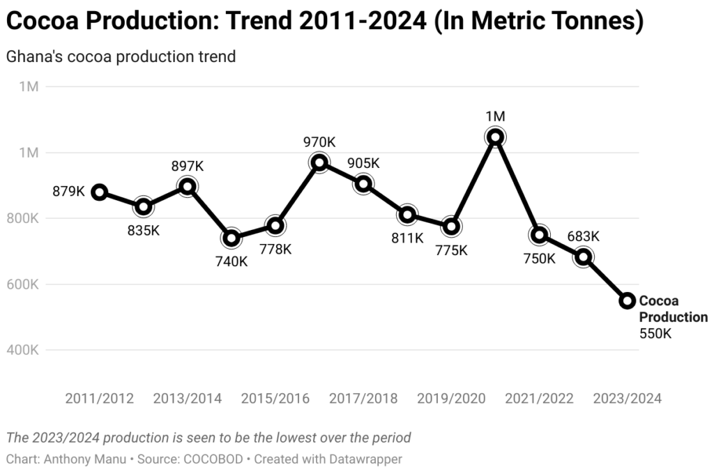 cocoa production trend 2011 2024 in metric tonnes