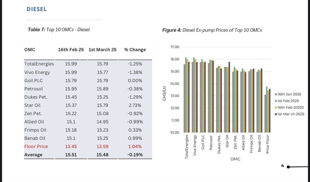 Top 10 OMCs - Diesel