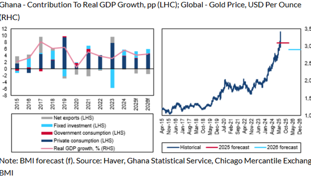 Fitch Projects 4.2% Growth for Ghana’s Economy Backed by Gold 2 Picture1