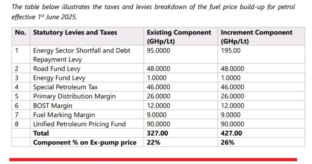 Fuel price build up for petrol