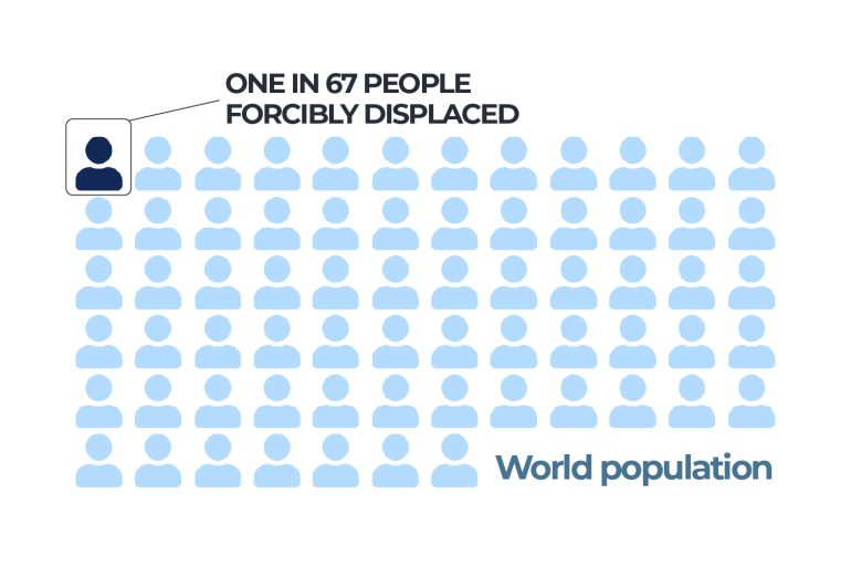 Global Displacement Hits 123 Million, UNHCR Reports 3 Global Displacement Hits 123 Million, UNHCR Reports