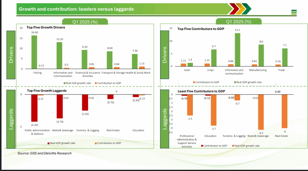 Non-Oil Sector Emerges as Ghana’s Secret Weapon for Long-Term Stability 2 Screenshot 2025 07 17 010201 1024x570 1