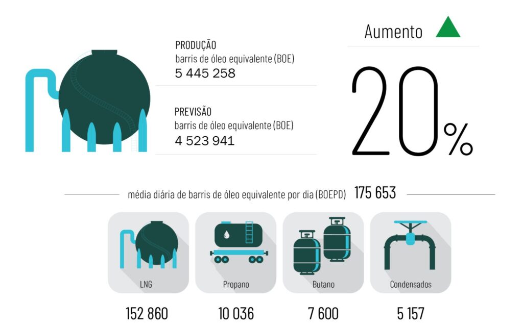Angola’s Oil Output Falls Below Forecast as Gas Production Surges 2 Producao mensal July2025 Tabela 1536x958 1
