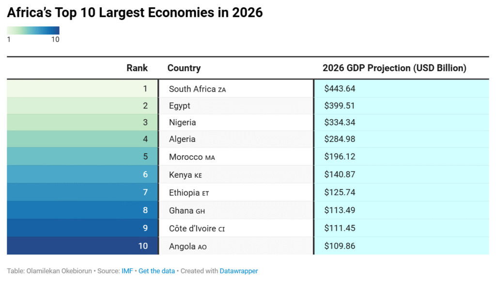 Ghana Ranked the 8th Largest Economy in Africa 2 Africas Top 10 Largest Economies in 2026