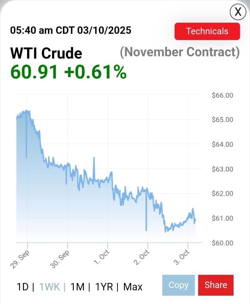 West Texas Intermediate (WTI) 