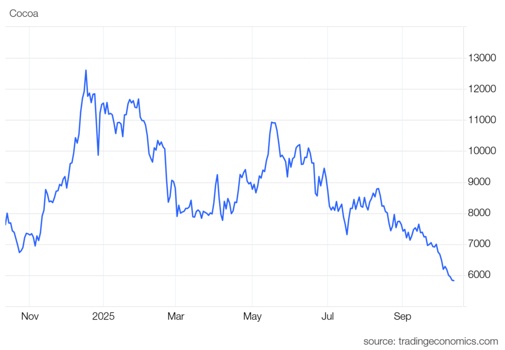 Decline In Global Cocoa Demand Puts Ghana’s Fiscal Position At Risk 2 cc1 com