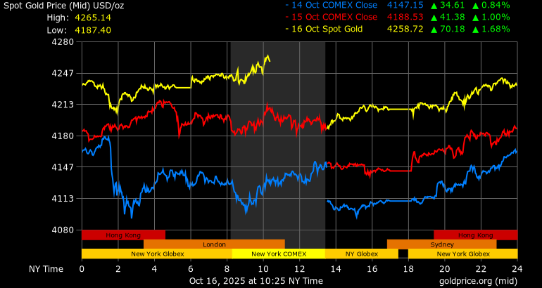 Gold Price Hits Over $4,200 High, Surges 58% Year-to-date 2