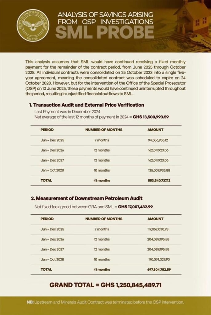 OSP Saves Ghana GH¢1.25 Billion from Irregular SML Payments 2 OSP SML