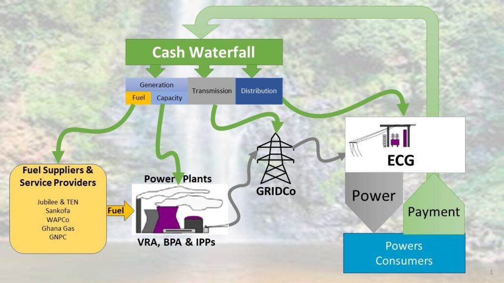 Cash Waterfall Payments