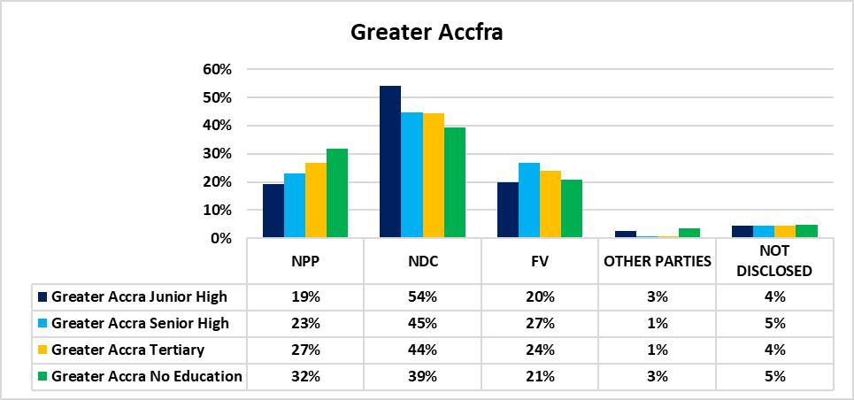 GIA Party Affiliation by region Chart 3