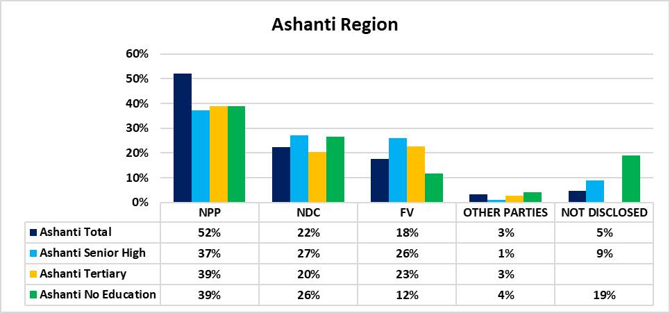 GIA Party Affiliation by region Chart