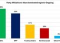 A graph representation of NPP's declining support in Akan-Dominated regions by the Glbal InfoAnalytics