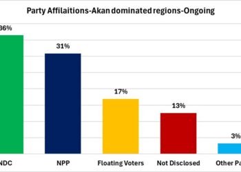 A graph representation of NPP's declining support in Akan-Dominated regions by the Glbal InfoAnalytics
