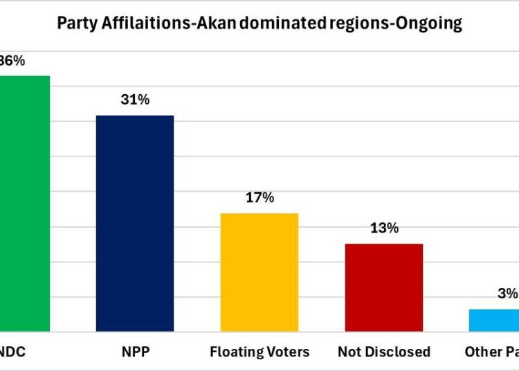 NPP Woes Deepen as Support Erodes in Akan-Dominated Regions 1 A graph representation of NPP's declining support in Akan-Dominated regions by the Glbal InfoAnalytics