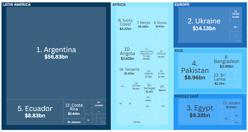 Ghana Leads 5th in Africa with Largest Debt in Dec. 2025 – IMF 3 Screenshot 2025 12 07 061503
