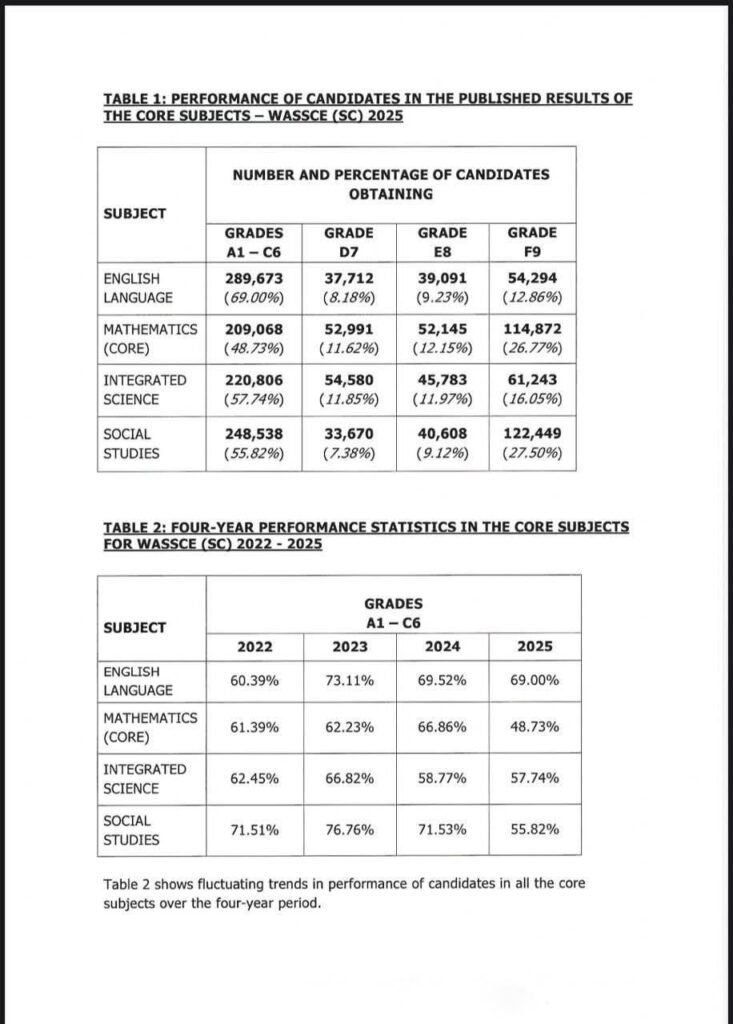 WASSCE Performance Index