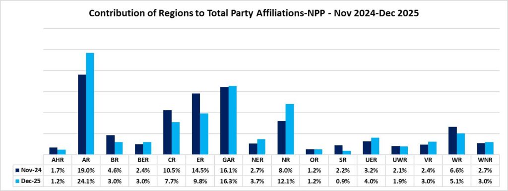 Floating Voters in Ashanti Region More Than Double, Signals Danger for NPP 3 GIA Ashanti Region Voters Chat