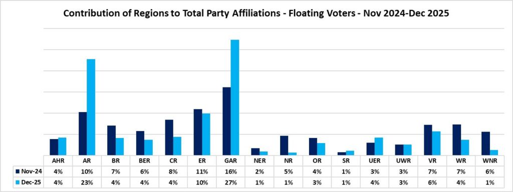 Floating Voters in Ashanti Region More Than Double, Signals Danger for NPP 2 GIA Floating Voters Chat