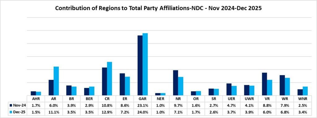 GIA NDC Voter Affiliation Chat