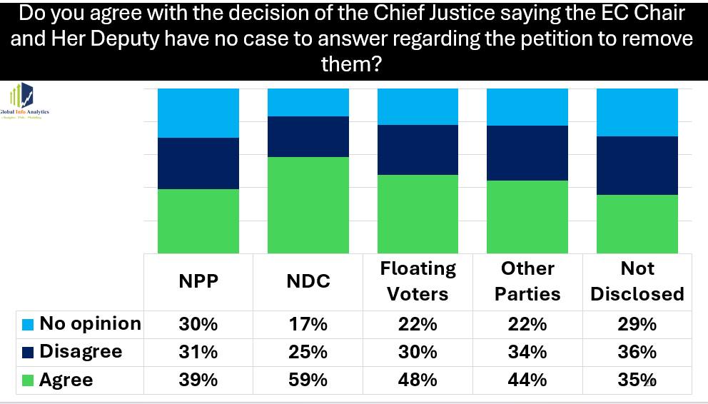 Voters Back CJ’s Clearance of EC Heads, Special Prosecutor 5 GIA @EC Boss Petition