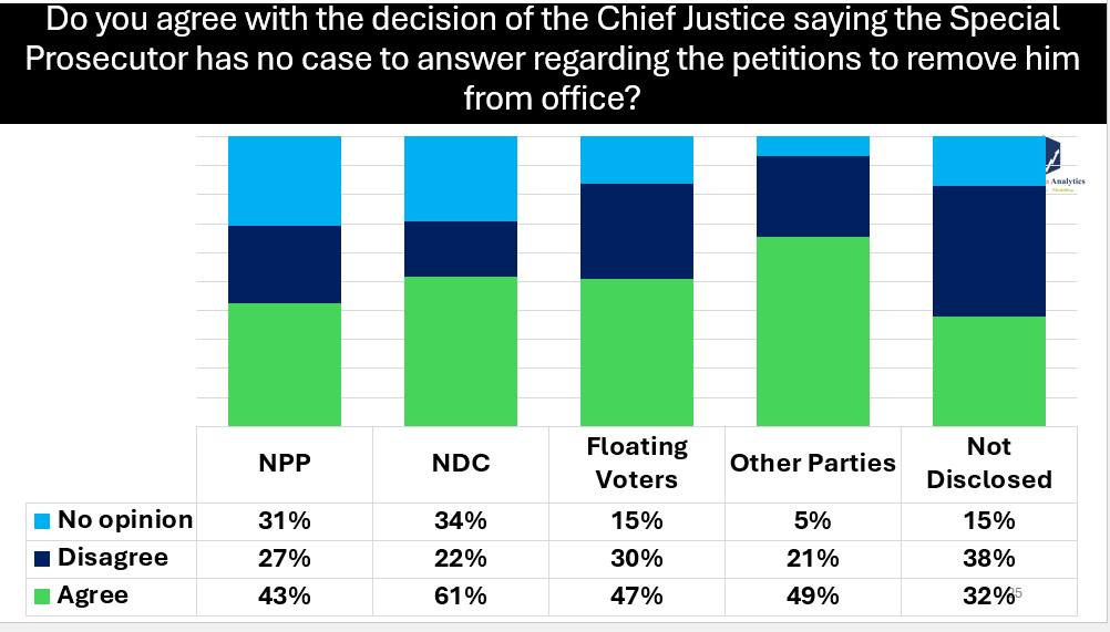 Voters Back CJ’s Clearance of EC Heads, Special Prosecutor 3 GIA @SP 1