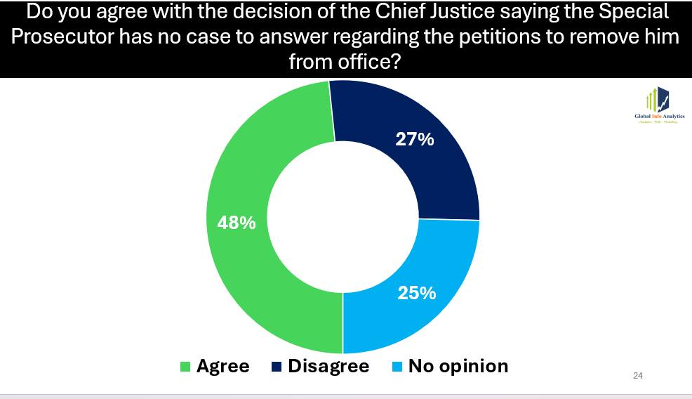 Voters Back CJ’s Clearance of EC Heads, Special Prosecutor 2 GIA @SP