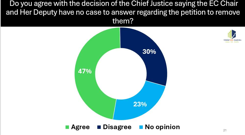 Voters Back CJ’s Clearance of EC Heads, Special Prosecutor 4 GIA Poll @EC Boss Petition
