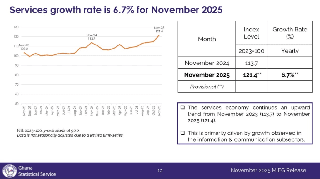 Ghana’s Economic Expansion Loses Momentum As GDP Growth Slows to 4.2% 4 image 11