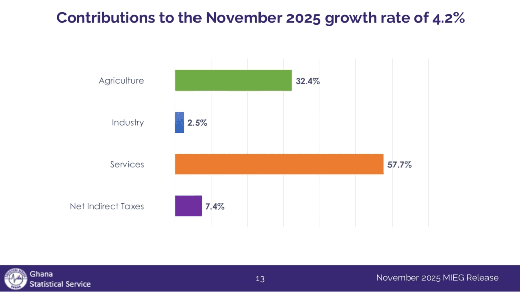 Ghana’s Economic Expansion Loses Momentum As GDP Growth Slows to 4.2% 2 image 8