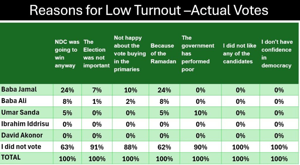 Ayawaso East By-Election Low Turnout Not Due to Poor Governance - Survey 2 Ayawaso Voter Turnout 1
