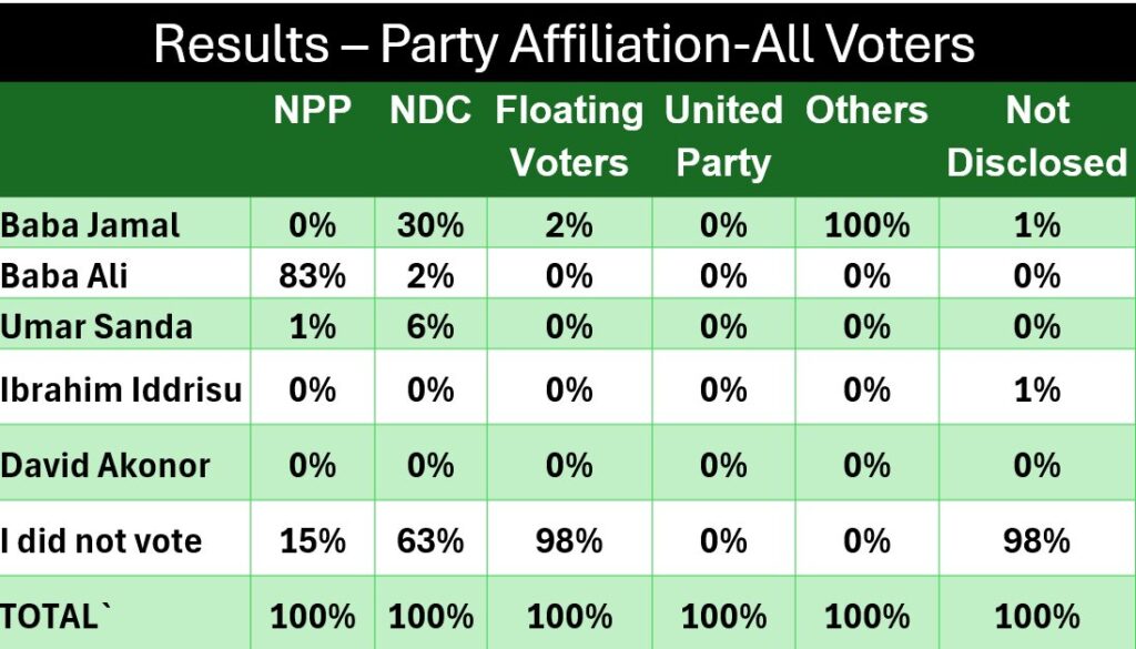 Ayawaso East By-Election Low Turnout Not Due to Poor Governance - Survey 4 Ayawaso Voter Turnout 2