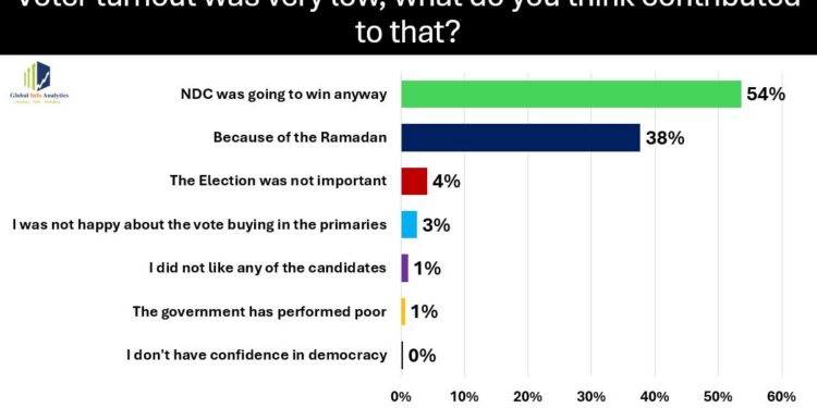 Ayawaso East By-Election Low Turnout Not Due to Poor Governance - Survey 1 Ayawaso Voter Turnout