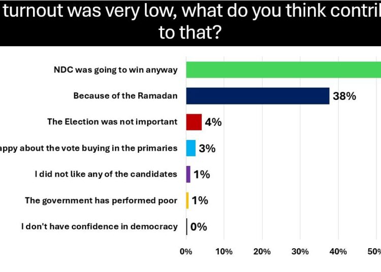 Ayawaso East By-Election Low Turnout Not Due to Poor Governance - Survey 1 Ayawaso Voter Turnout