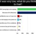 Ayawaso East By-Election Low Turnout Not Due to Poor Governance - Survey 14 Ayawaso Voter Turnout