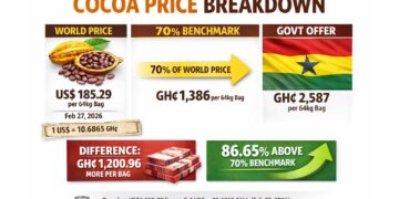 Cocoa Price Breakdown Image