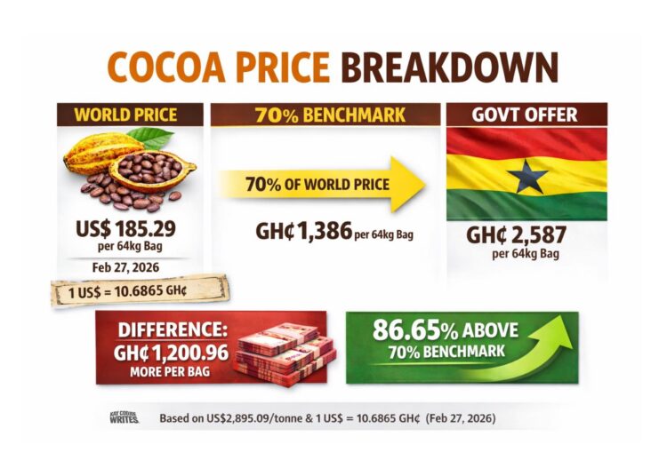 Cocoa Price Breakdown 1 Cocoa Price Breakdown Image
