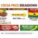 Cocoa Price Breakdown 14 Cocoa Price Breakdown Image
