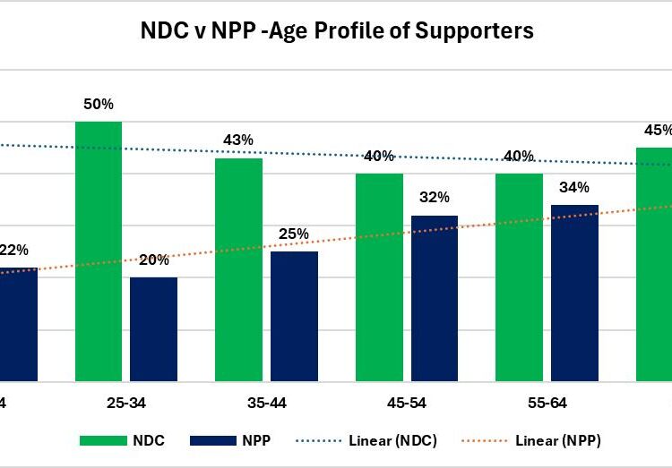 NPP Troubles Deepen as Youth, Educated Voters Shift to NDC 1 GIA @Age Poll