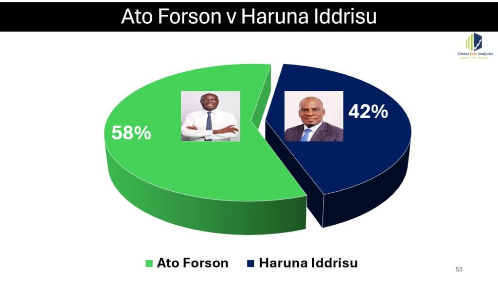 Ato Forson Leads in NDC 2028 Poll Race 2 GIA @NDC 2028 Polls 1
