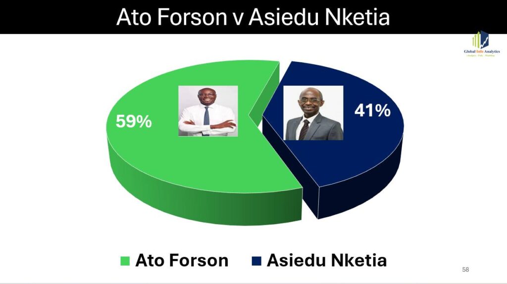 Ato Forson Leads in NDC 2028 Poll Race 3 GIA @NDC 2028 Polls 2