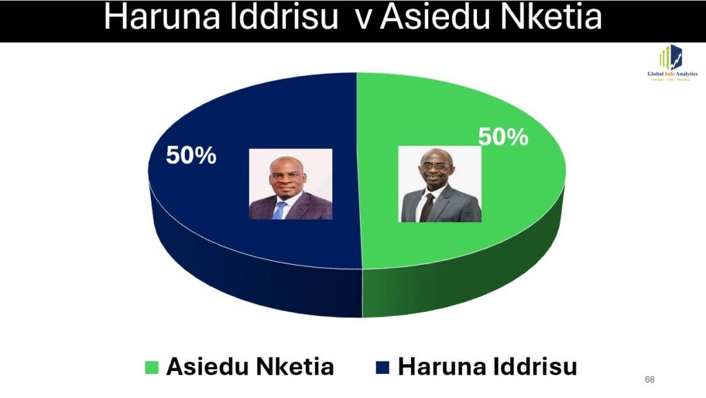 Ato Forson Leads in NDC 2028 Poll Race 4 GIA @NDC 2028 Polls 3