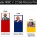 Ato Forson Leads in NDC 2028 Poll Race 14 GIA @NDC 2028 Polls 4