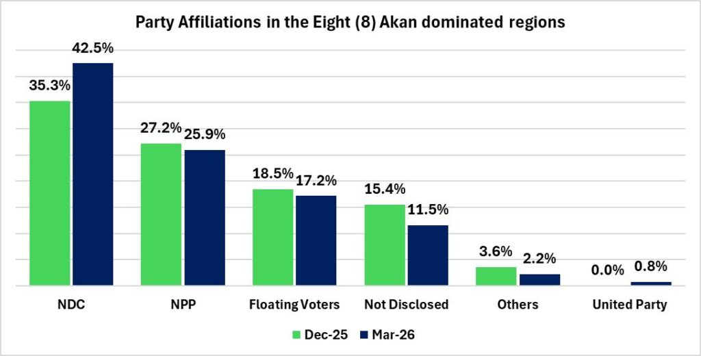 GIA @Party Affiliation Poll 1 1