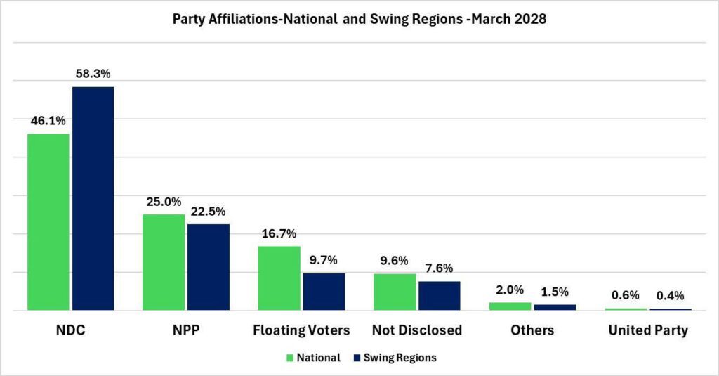 GIA @Party Affiliation Poll