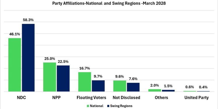 GIA @Party Affiliation Poll